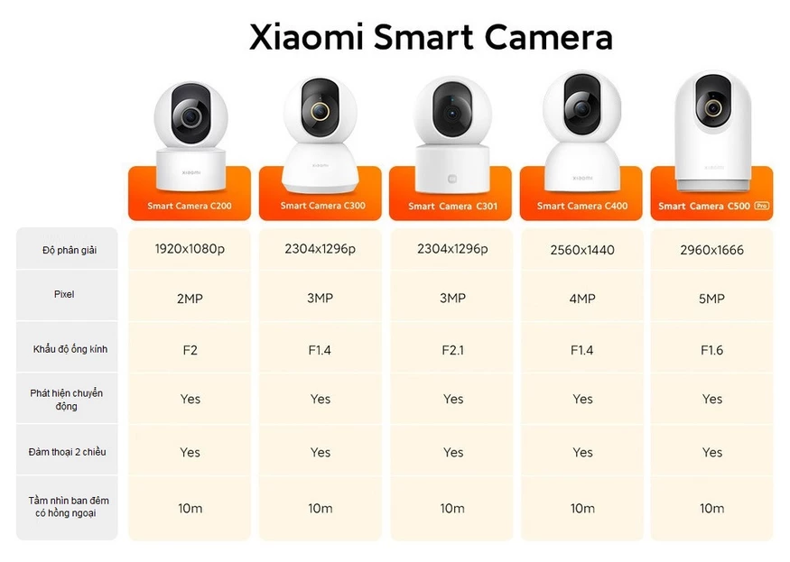 Camera IP 360 độ 3MP Xiaomi Mi Home Security C301 so sánh